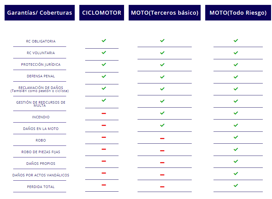 comparador de moto